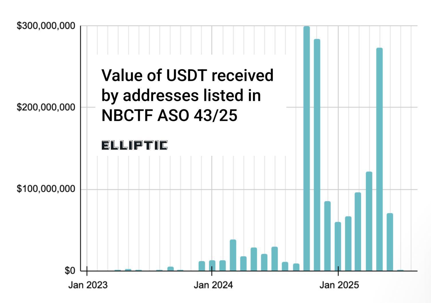 以色列扣押涉嫌涉及伊朗的 15 亿美元 Tether 资金