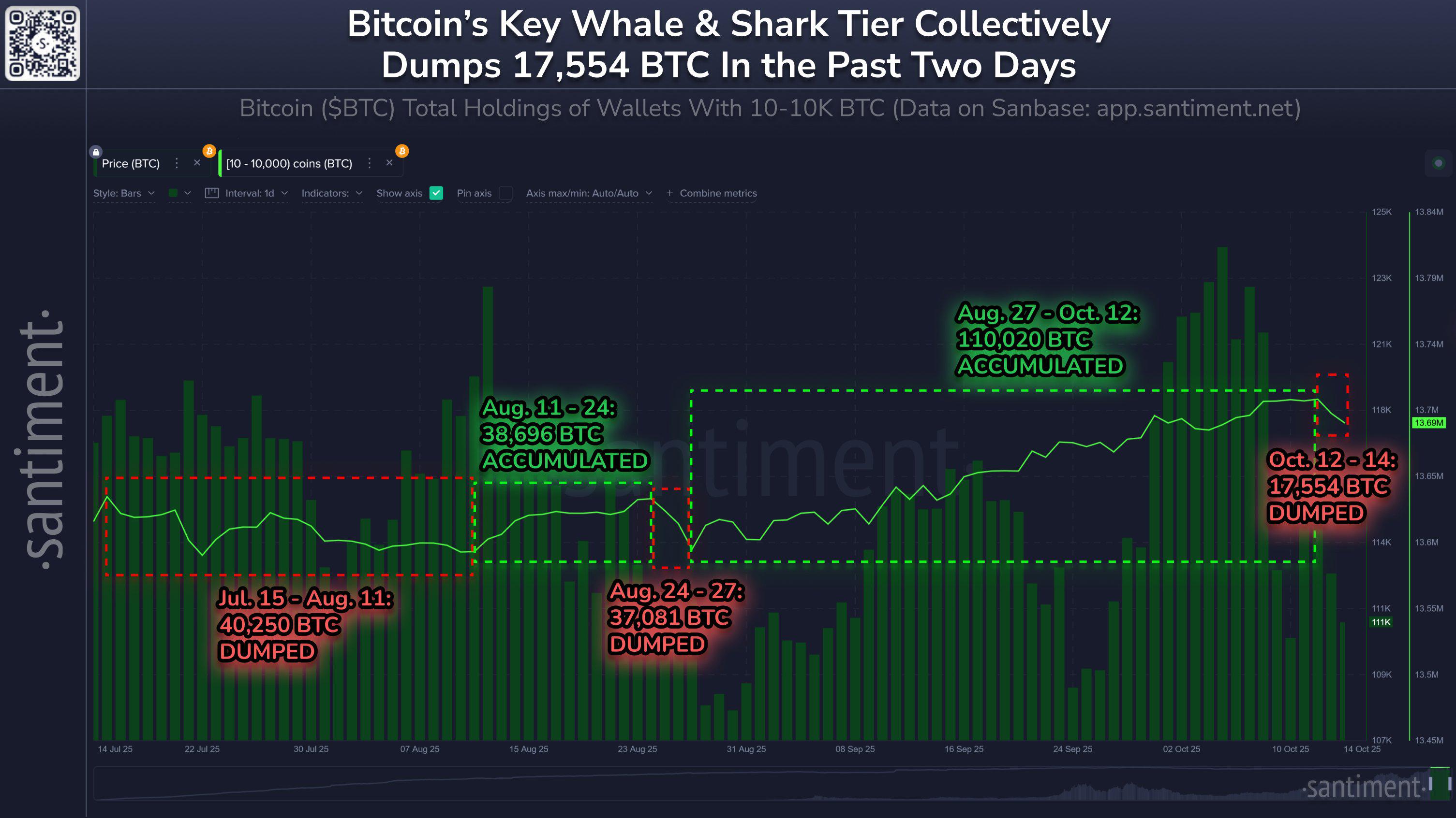 比特币价格下跌至111,000美元以下,主要持有者抛售17,500 BTC