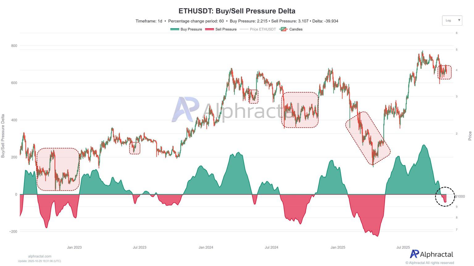 以太坊经历四个月的熊市后发出熊市信号——专家们怎么看?