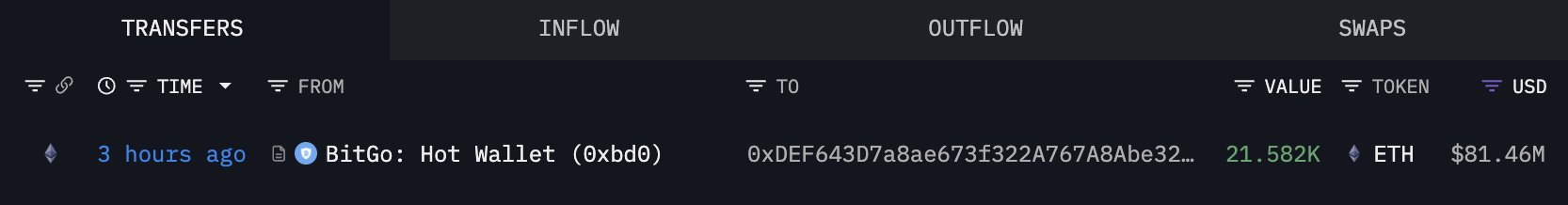 Bitmine在以太坊市场下跌时以1.66亿美元购入44,036枚以太坊的情况—了解更多详情