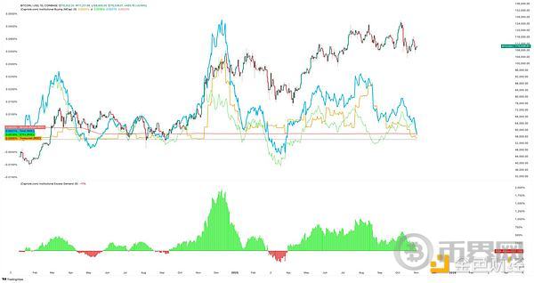 停止大量增持的BTC最大买家和疲软的ETF资金流入引发BTC大跌？