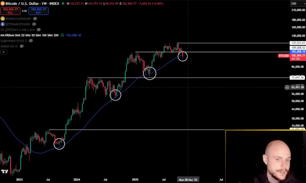 Analyst Warning: If the rebound does not start immediately, the bull market for Dogecoin may come to an end