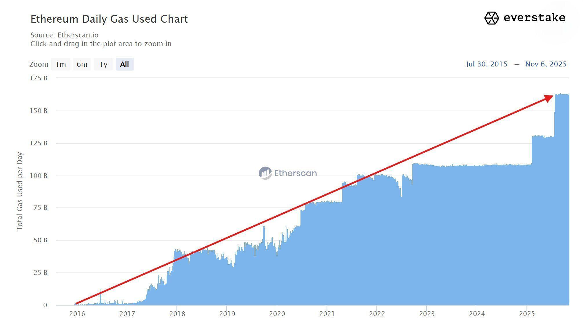 以太坊：区块容量达历史新高，市场预示重大变革——以太坊迎来下一个繁荣周期？