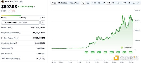 After a 1460% Surge: Reevaluating the Fundamental Value of ZEC